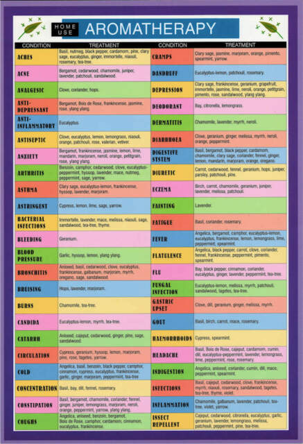 Aromatherapy (Home Use) Mini Chart